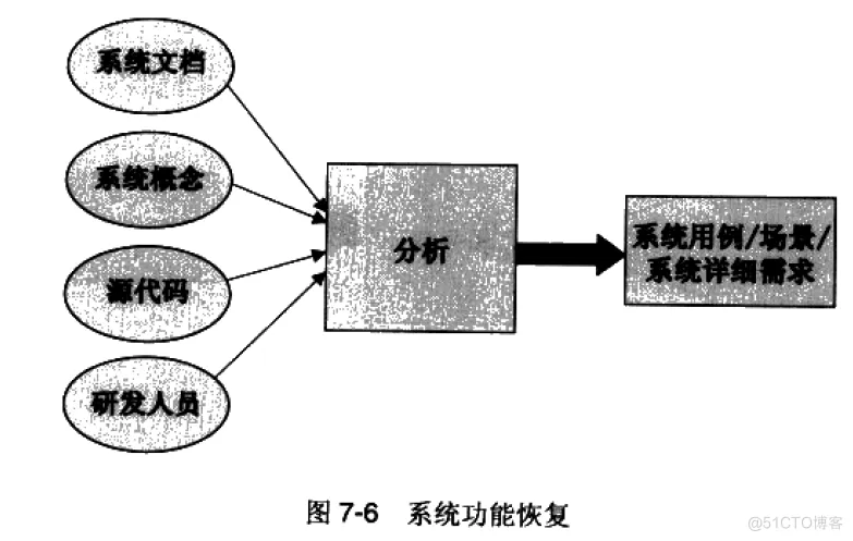 软件架构 反压 软件架构复用_反向工程_05